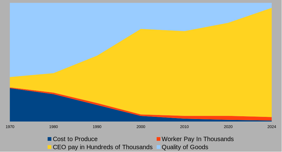 A graph showing quality, price to produce, and worker pay decreasing while CEO pay increases