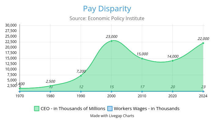 A graph showing CEO pay at 1300% higher than 1978 levels